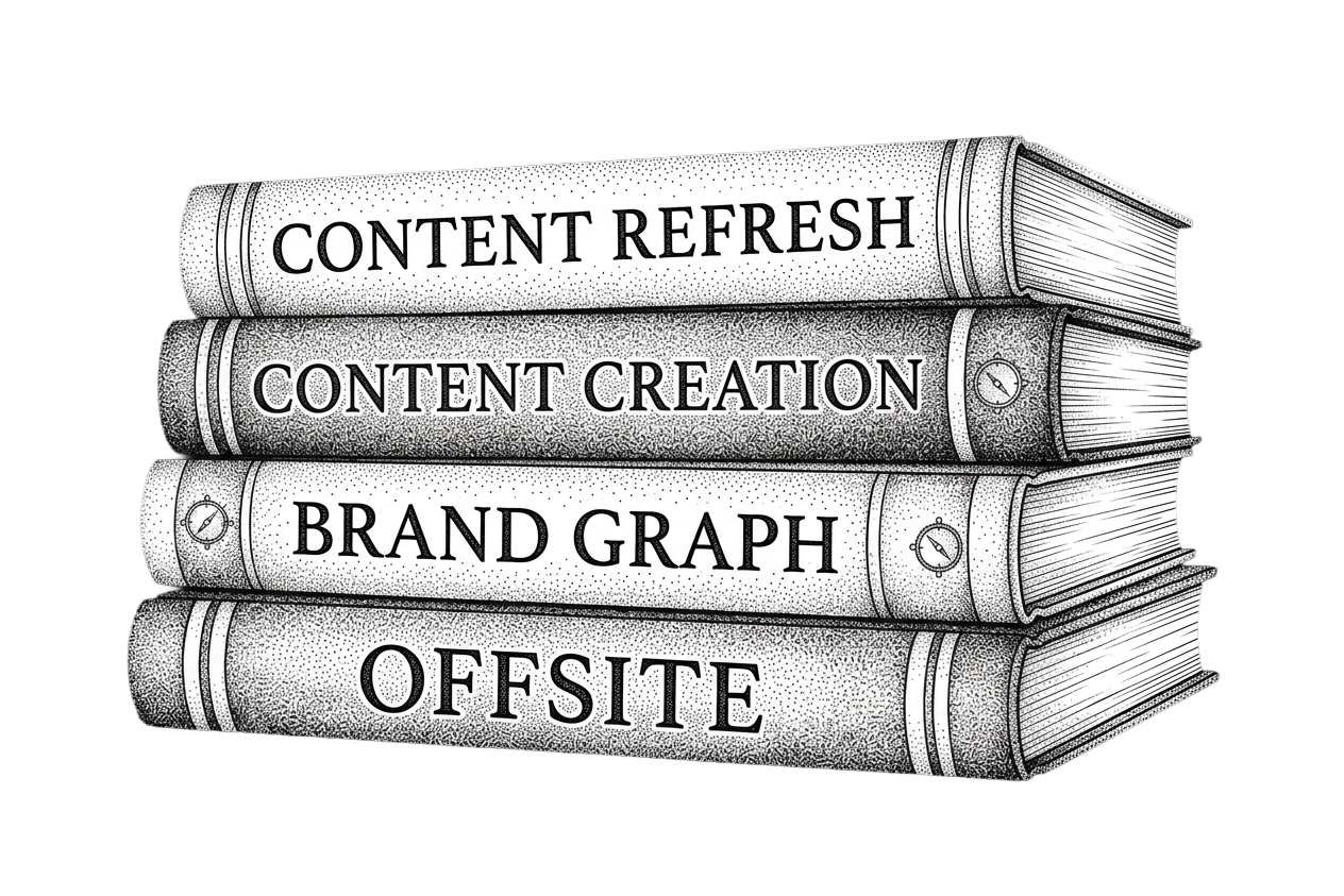 Stacked books: Content Refresh, Content Creation, Brand Graph, Offsite